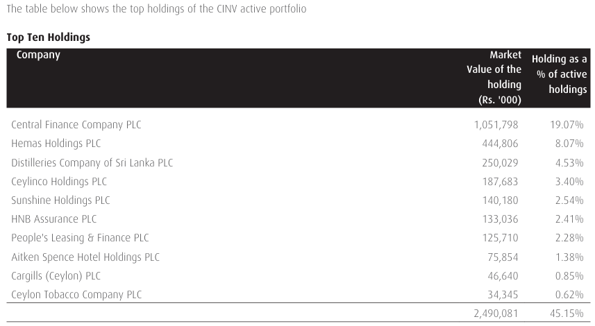 Channa_Amare's tweet photo. #CINV's funds are not fully actively managed, with all active holdings not disclosed in A/R
50% owned Rubber Investment Trust holds 20% of group holding company #BUKI, which impacts CINV's returns
47% discount to book partly reflects such non-traded strategic stakes
#CSE #lka https://t.co/LjaXR1NK7o
