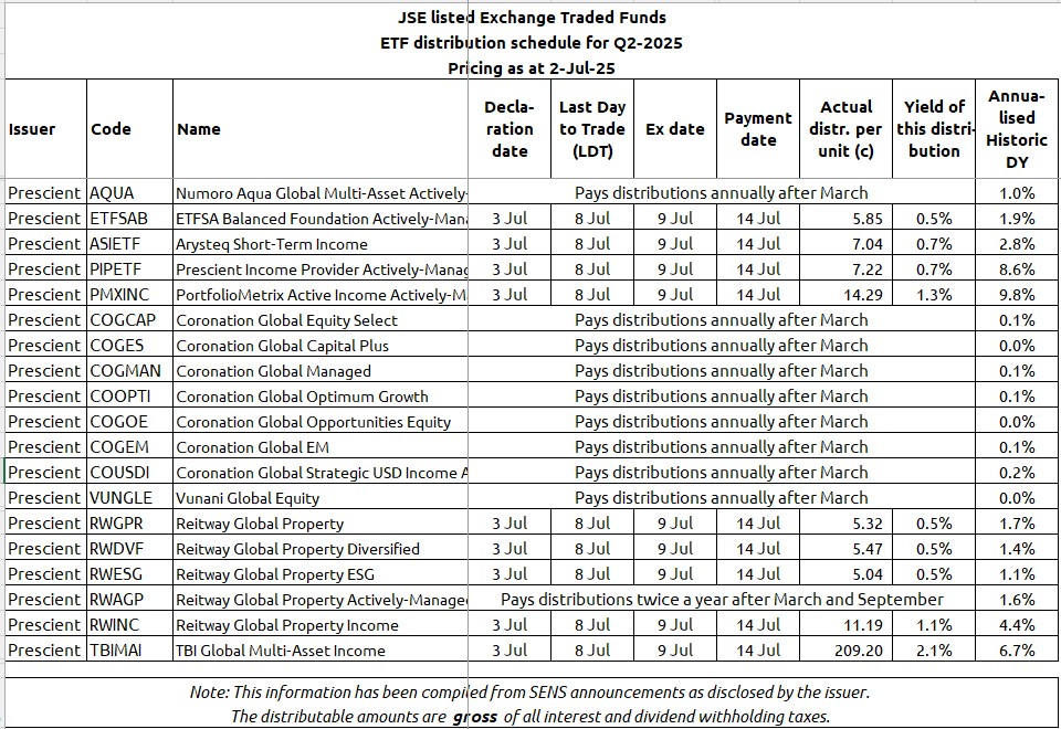 <a href="/PrescientCo/">Prescient Co.</a> white labels a broad range of @JSE-listed #ETF strategies and this is also evident in the range of annualised yields offered by these #ETFs. Different income funds leave investors spoiled for choice 
cc <a href="/ETFSA/">ETFSA</a>