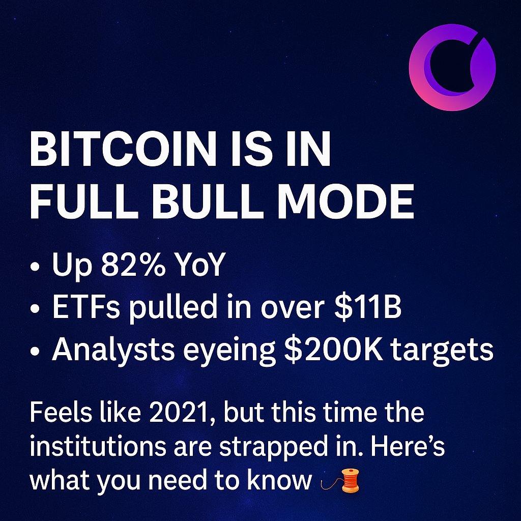 Aark_Digital's tweet photo. Bitcoin is in full bull mode 🟢
• Up 82% YoY
• ETFs pulled in over $11B
• Analysts eyeing $200K targets
Feels like 2021, but this time the institutions are strapped in.
Here’s what you need to know 🧵 https://t.co/exxJBj8EK4