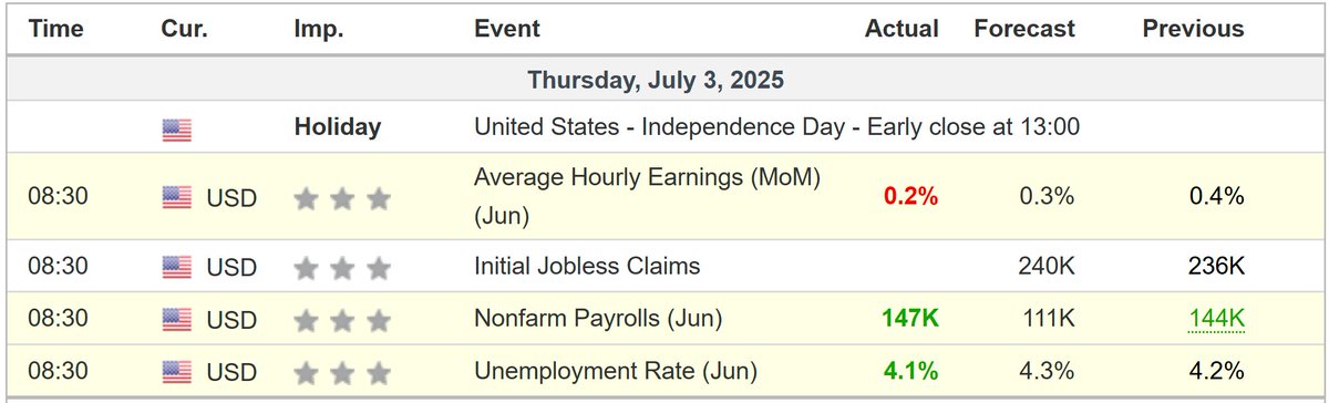 🚨 BREAKING : Crescita delle buste paga negli USA a giugno: +147.000 posti di lavoro, disoccupazione scende al 4,1%! Cosa farà ora Jerome Powell?