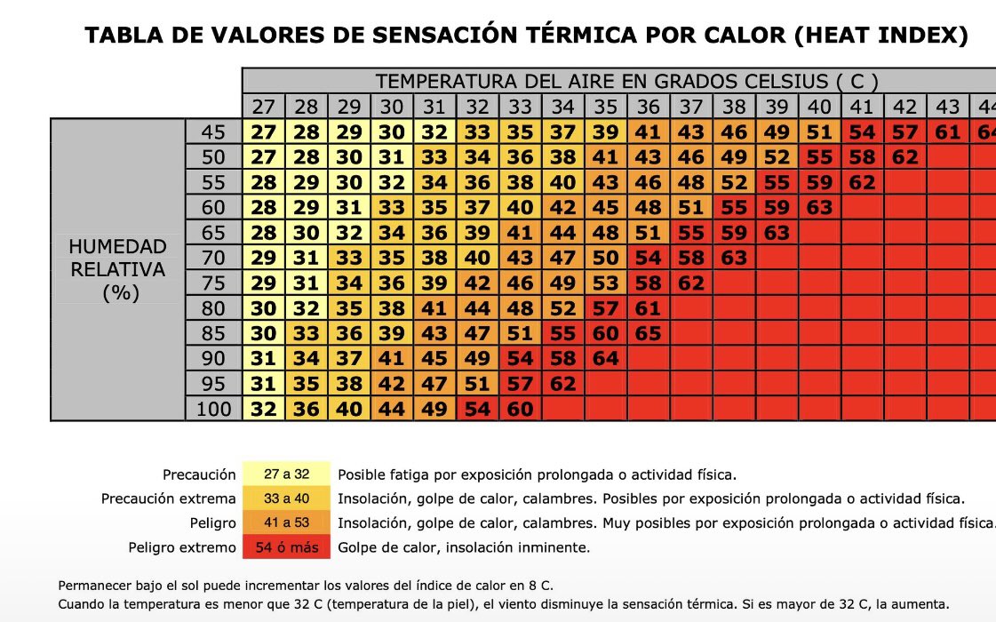 GlobalRaquel's tweet photo. No sólo es temperatura, es sensación térmica 🌡️
#golpedecalor #SST https://t.co/9KGR7nQbe5