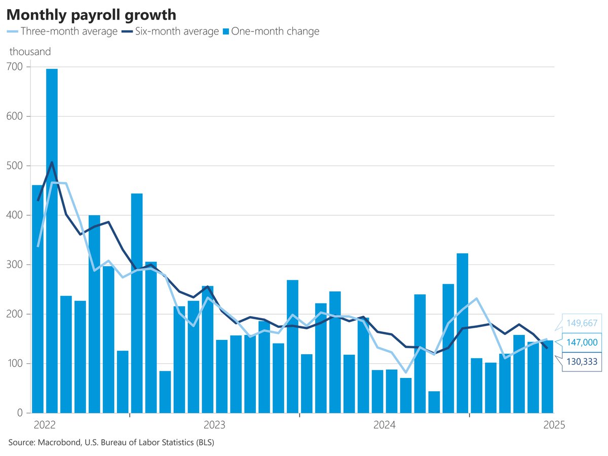 Stronger than expected US jobs report rules out a July rate cut with just  two 25 bps cuts now priced in for 2025. Investment metals drop as bond  yields and the USD