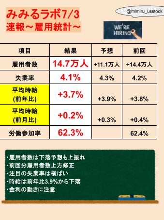 mimiru_usstock's tweet photo. 発表されました🎉雇用統計
🌸雇用者数：14.7万件
予11.1万件/前13.9万件(14.4万件に上方修正
🌸失業率：4.1%
予4.3%/前4.2%
🌸平均時給(前年比)：3.7%
予3.9%/前3.8%
🌸平均時給(前月比)：0.2%
予0.3%/前0.4%
雇用者数は上昇、時給は鈍化

🌸新規失業保険申請件数：23.3万件
予24.0万件/前23.7万件 https://t.co/DlV40R2ehd