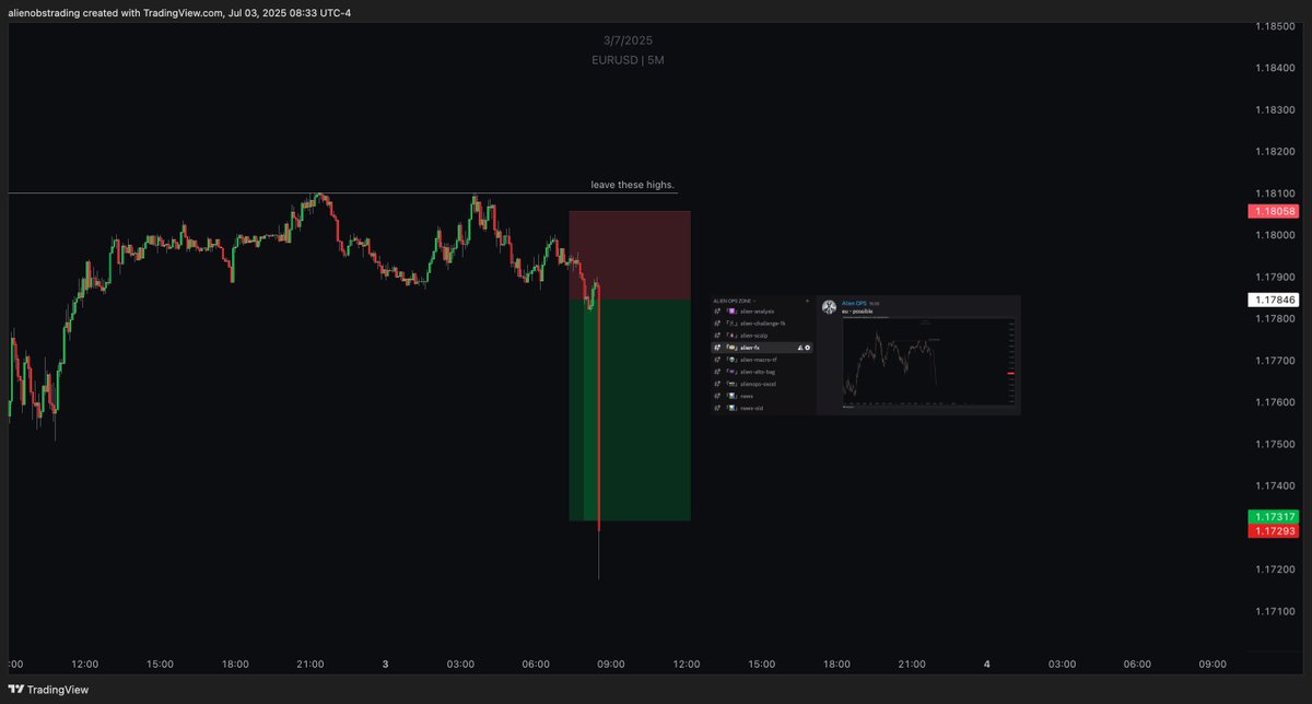 alienops's tweet photo. $EU - Scalp Long [+2.5R🔒]

-nfp played perfectly
-full tp hit in a second lol

plan posted on #AlienTeam👽 https://t.co/uhLcYTatbF