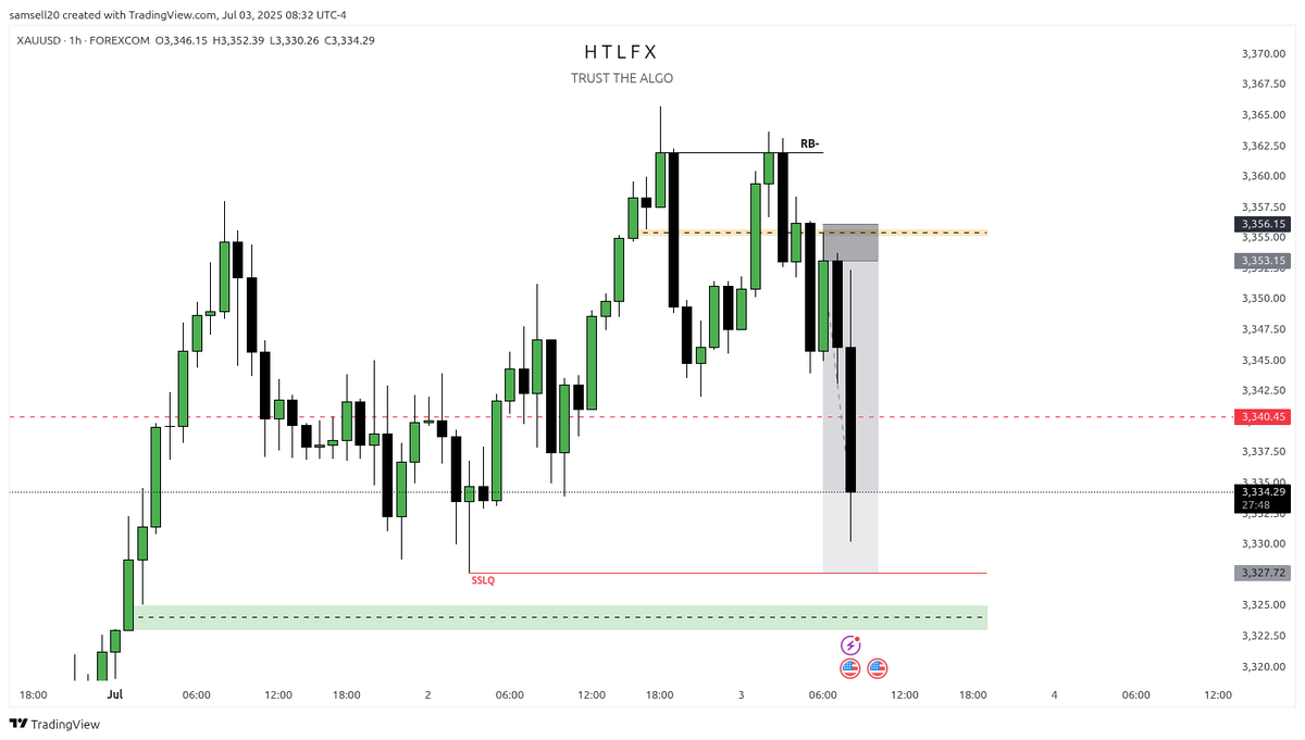 Samsell14's tweet photo. #XAUUSD 
take notes .... https://t.co/qzWWHUphWM