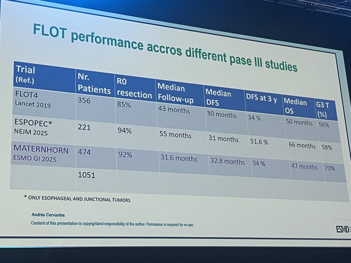 Erman Akkus (@erman_akkus) on Twitter photo ➡️Performance of FLOT in phase III trials
<a href="/myESMO/">ESMO - Eur. Oncology</a> #ESMOGI25 <a href="/AndresC27622123/">Andres Cervantes</a> #cancer #oncology #MedX ➡️Performance of FLOT in phase III trials
<a href="/myESMO/">ESMO - Eur. Oncology</a> #ESMOGI25 <a href="/AndresC27622123/">Andres Cervantes</a> #cancer #oncology #MedX