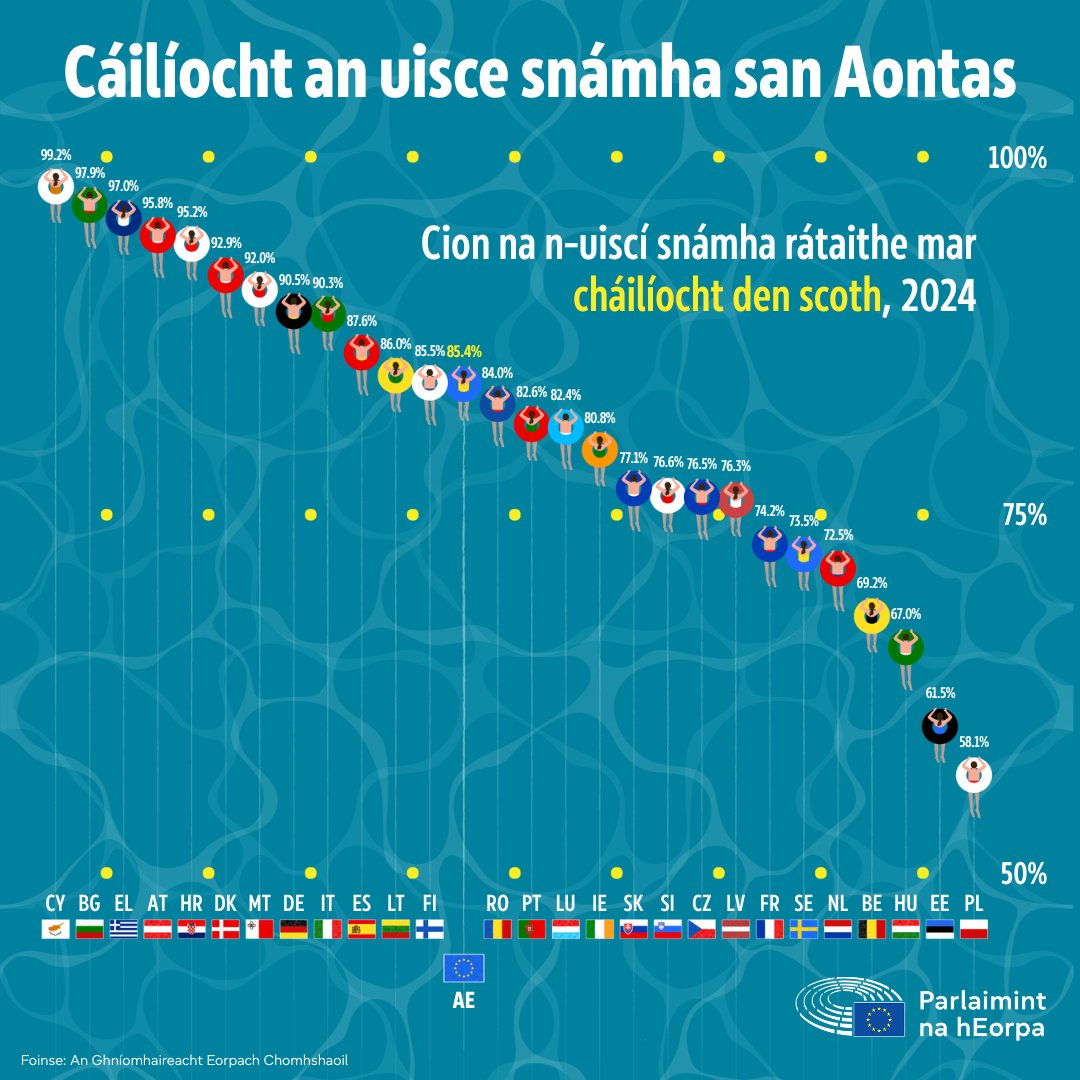 Meastar go bhfuil os cionn 85 % de na suíomhanna snámha a ndéantar faireachán orthu san Aontas den scoth, de réir measúnú de chuid <a href="/EUEnvironment/">EU EnvironmentAgency</a>.