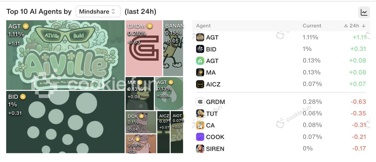 AIVilleDAO's tweet photo. 🧠 Mindshare? We ate it for breakfast.
🏆 Back at the top of @bnbchain’s Agent chart — again.
@cookiedotfun you keeping count or baking cookies? 🍪📊
AIVille runs on $AGT and chaos.

#AIVille #TopAgent #AGT #BNBChain https://t.co/7uMQC6GPvE