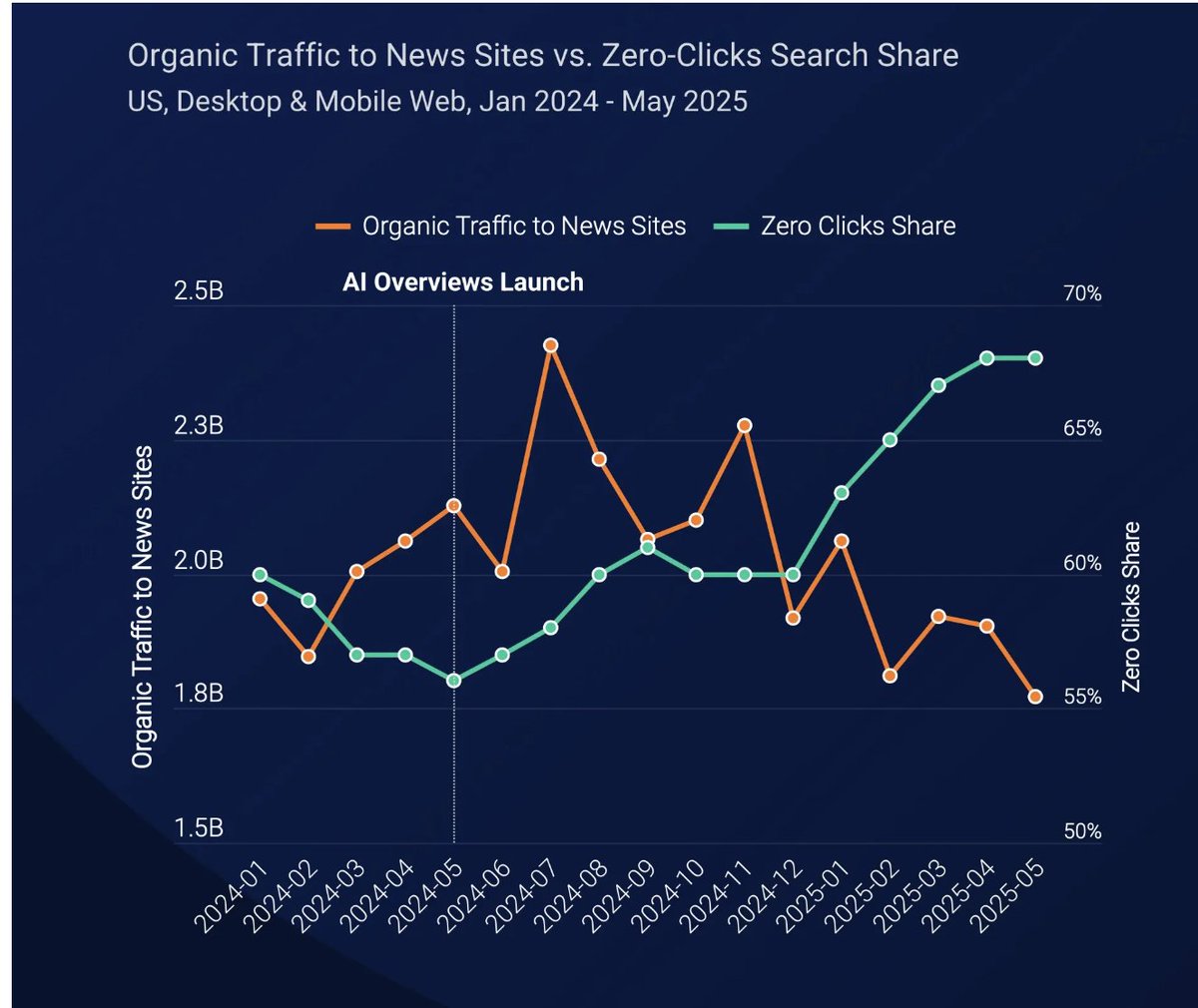 spacemanidol's tweet image. You didn't have to be a genius to see it, but the data is unambiguous. People stop clicking on websites with AI overviews. Websites that have no monetization plan besides 'ads' will shrivel up and die. Long websites with strong brands and paid content like @theinformation