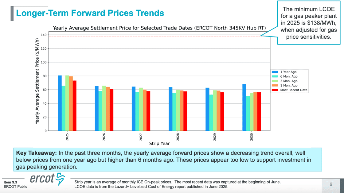 You can repeal the IRA tax credits, but you still can't make gas peakers happen...

h/t <a href="/Halcyon/">Halcyon</a>