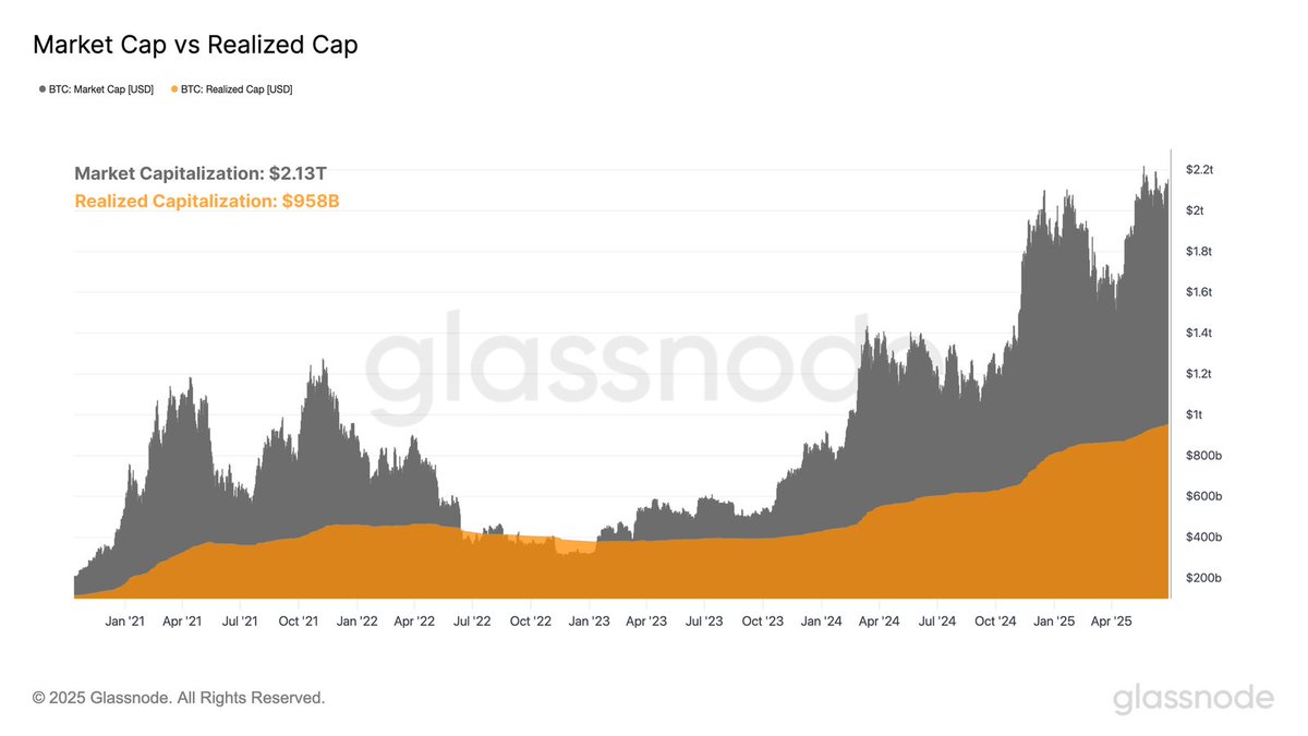 🧐 #Bitcoin’s market cap just kissed $2.13 T, but the realized cap sits at $958 B → MVRV ≈ 2.2×. 

Translation: big profits on-chain, yet we’re nowhere near the euphoric 3.5-4.0 tops of past cycles.

👇 Are you tracking MVRV &amp; realized cap in your strategy?