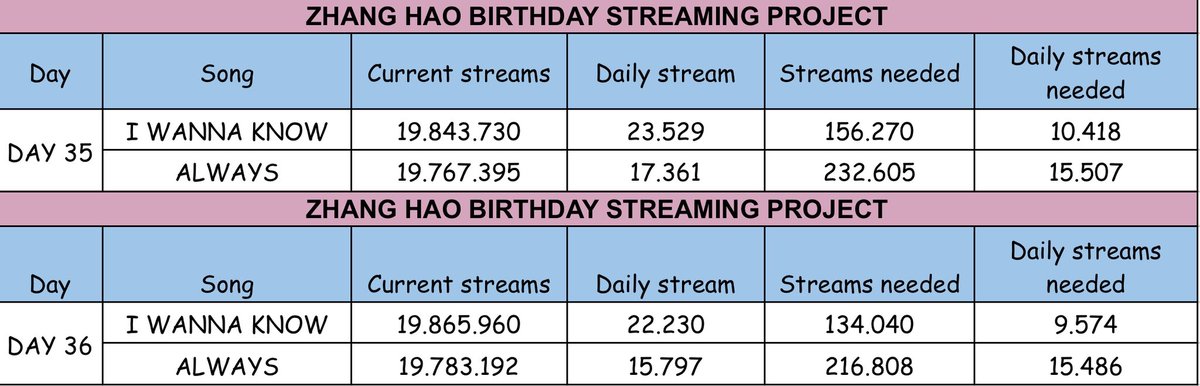 🎧 [ZHANG HAO BIRTHDAY STREAMING CHALLENGE – DAY 36]
📅 14 Days to Go | Goal: 20M Streams

Streaming update time!

🔻 “I WANNA KNOW” dropped slightly to 22.2k daily streams (– 1.3k from yesterday)
🔻 “Always” also dropped to 15.8k streams (– 1.6k from yesterday)

Sadly, our
