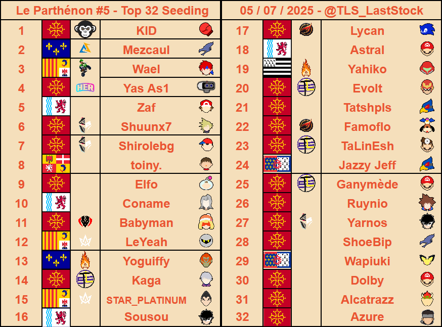 Les brackets sont finalisés, et voici le seeding pour le top 32 attendu du Parthénon V ce week-end !

Avec près de 120 joueur·euses de toutes régions dans la course, on s'attend à des upsets dans tous les sens !
Qui est votre pick pour créer la surprise ce samedi à Toulouse ?