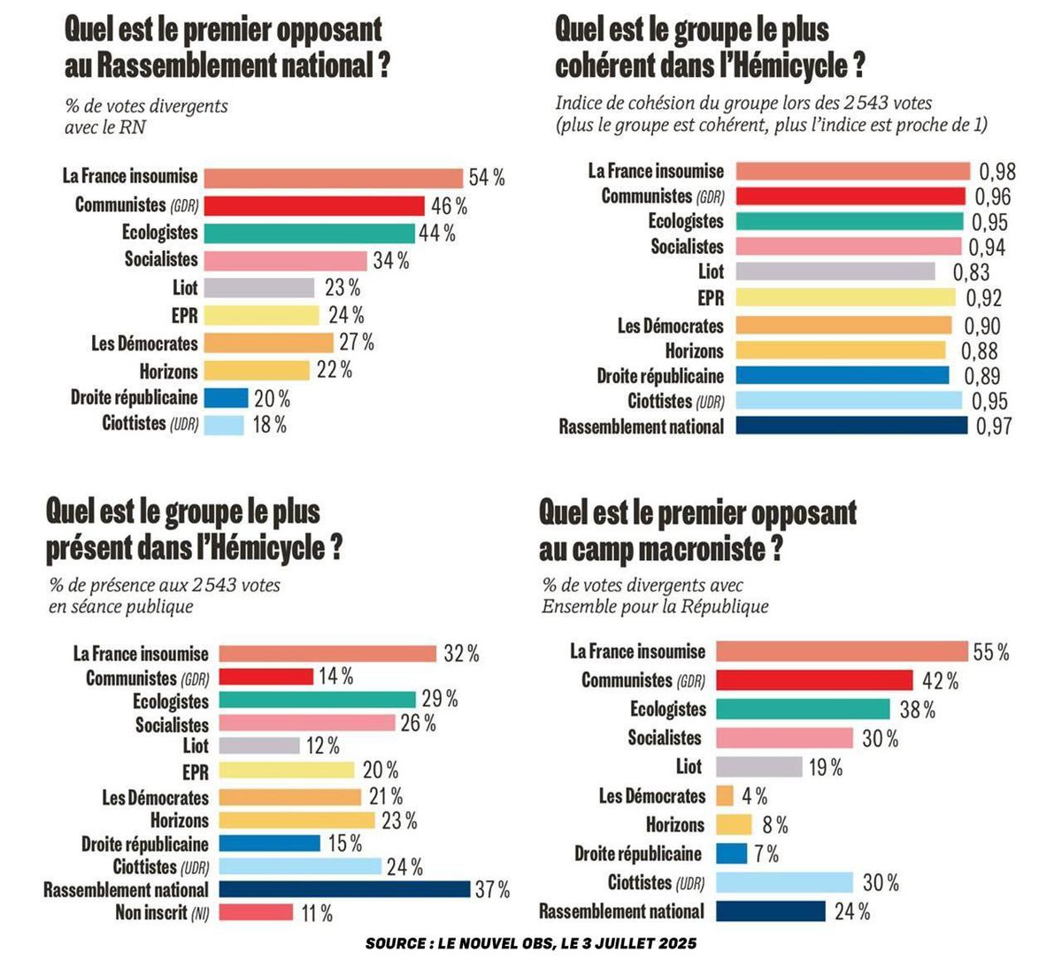 LFI est la première force d'opposition à Macron et à l'extrême droite.