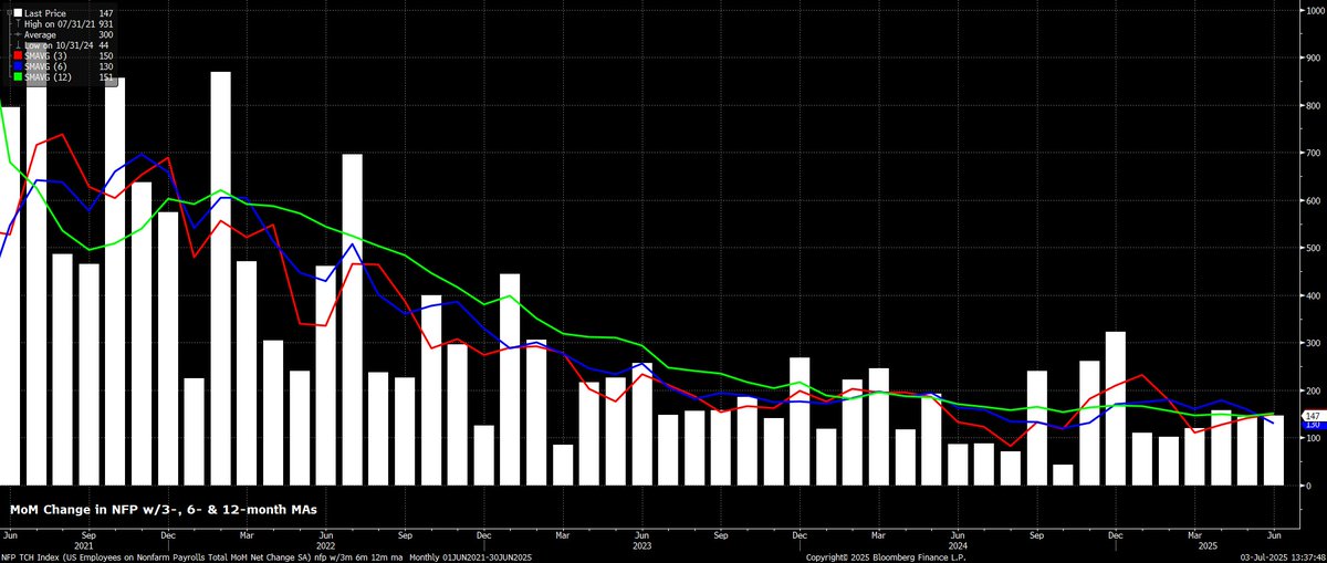 Pepperstone (@pepperstonefx) on Twitter photo The June US jobs report pointed to the labour market having remained resilient despite ongoing economic uncertainty, reinforcing the FOMC’s patient ‘wait and see’ approach.
Full thoughts from Senior Strategist <a href="/MrMBrown/">Michael Brown</a> 👉 pepperstone.com/en-gb/analysis… The June US jobs report pointed to the labour market having remained resilient despite ongoing economic uncertainty, reinforcing the FOMC’s patient ‘wait and see’ approach.
Full thoughts from Senior Strategist <a href="/MrMBrown/">Michael Brown</a> 👉 pepperstone.com/en-gb/analysis…