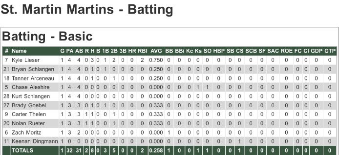 Martins clip Watkins Wednesday night by a score of 2-0. Brady was nails on the mound. CG shutout on 7 hits &amp; 9 punchies. Nolan and Tanner both throw runners out at the plate early in the game. 💪 KP has 2 doubles and drives in both runs. #Funzie