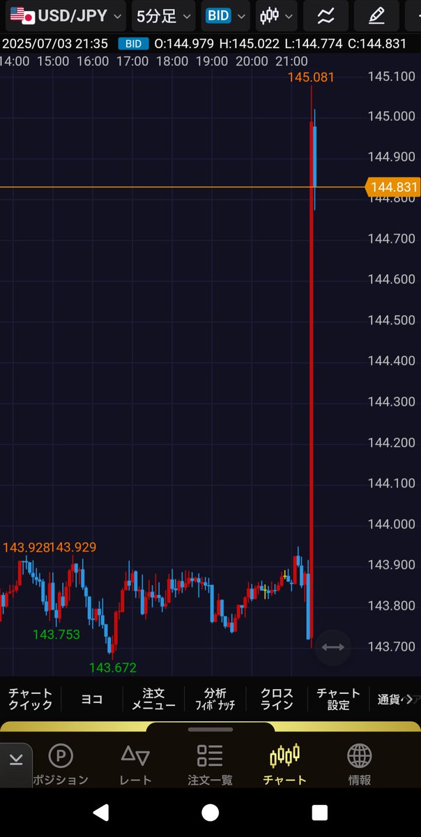 🇺🇸雇用統計 ⭕️とても良かった。サプライズ✨️

非農業部門雇用者数
結果　14.7万人⭕️
予想　11.4万人
前回　14.4万人（13.9万人から上方修正）⭕️

失業率
結果　4.1%⭕️
予想　4.3%
前回　4.2%

※明日、米休場で利確も出やすい？