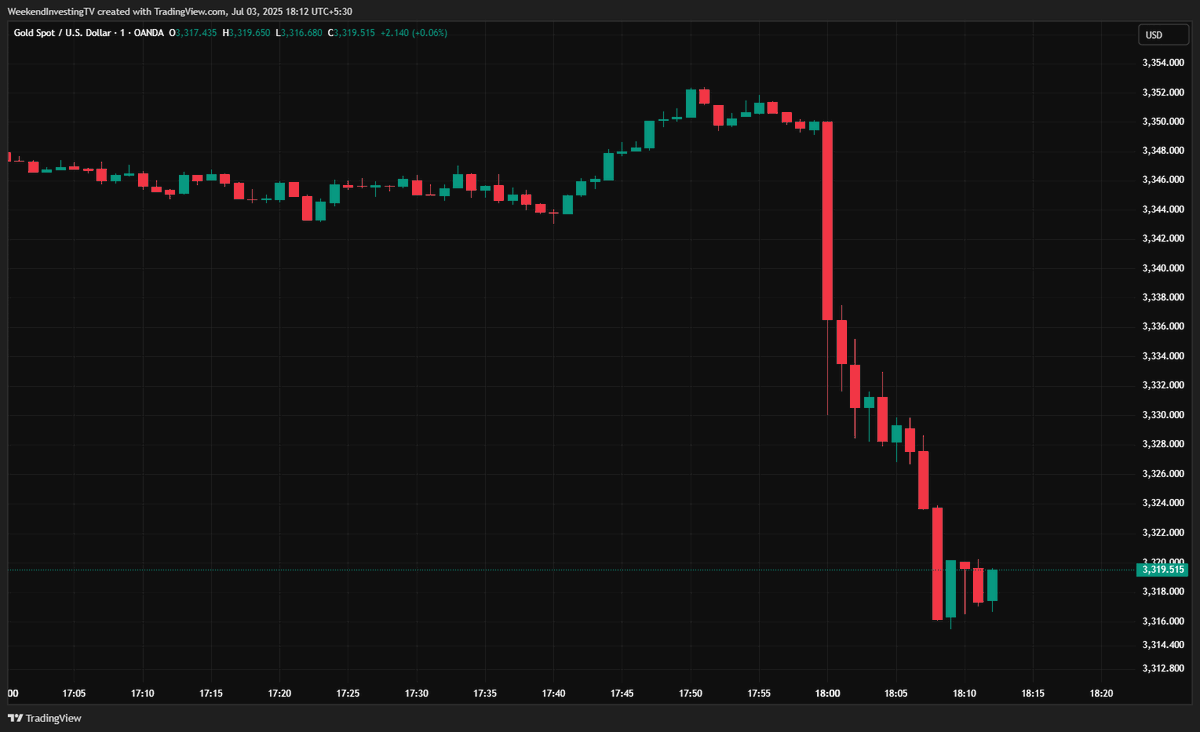 WeekendInvestng's tweet photo. Gold smashed as no rate cuts in near term https://t.co/v9vl5WPk1Z