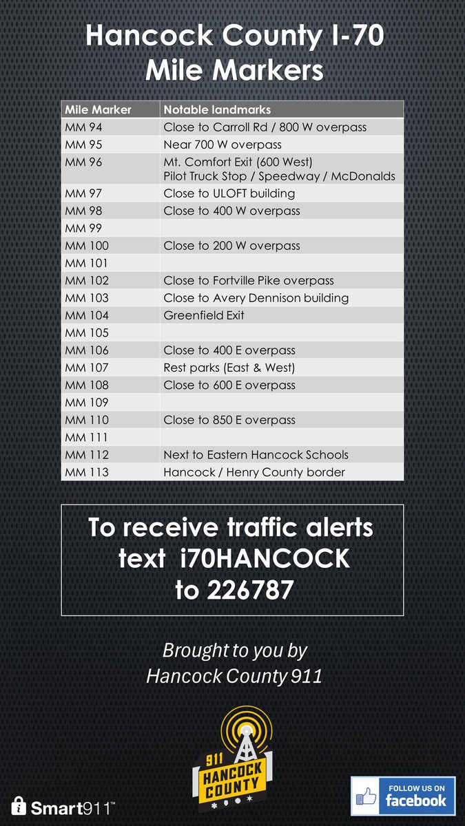 HancockIN911's tweet image. Update 8:45 am
Still trying to get traffic flowing thru one lane near MM 112. Offload and scene cleanup is getting closer to finish
Detours backing up - heavy truck traffic in Greenfield
Get our free text alerts for incidents on 70. Send i70Hancock to 226787 to start