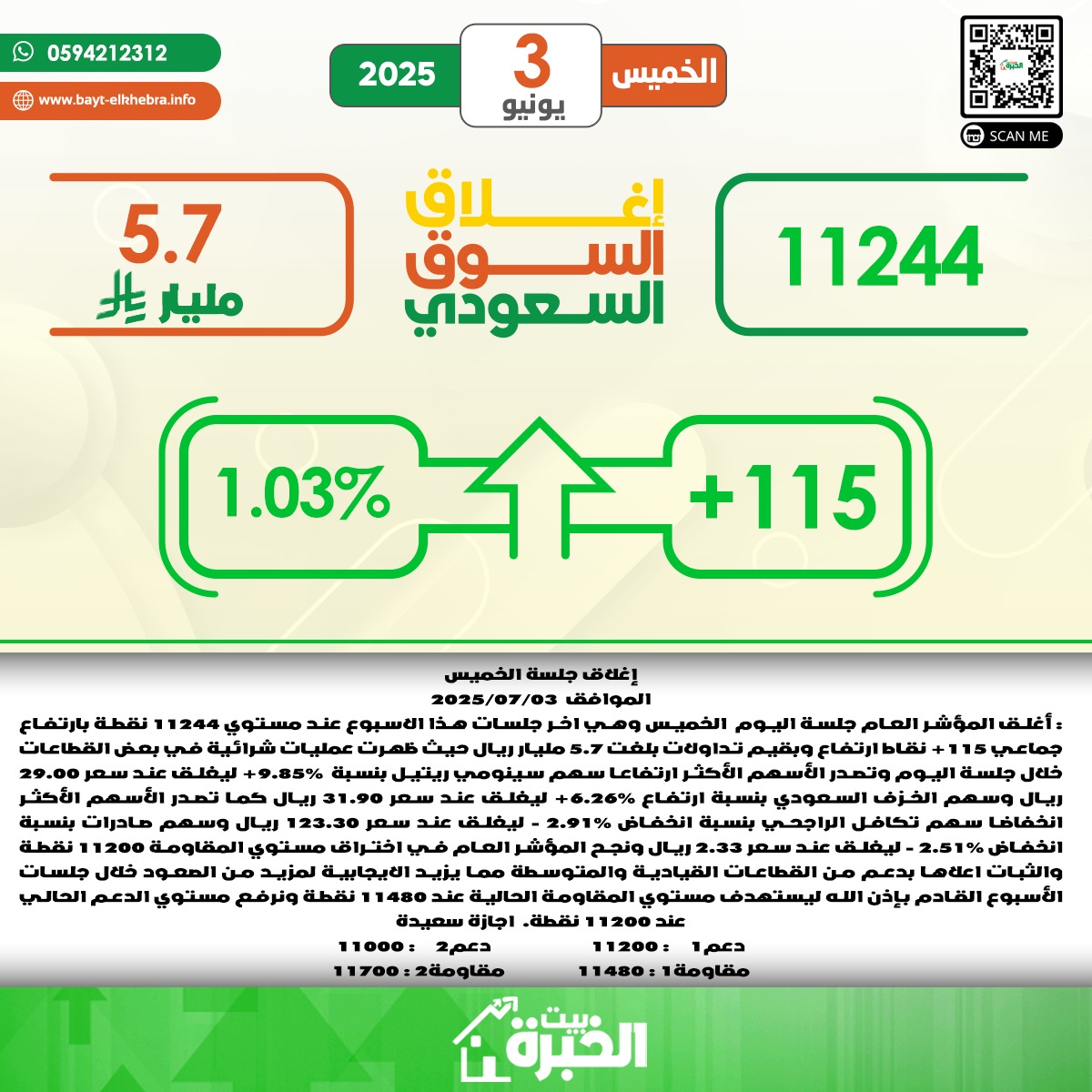 إغلاق #السوق_السعودي في جلسة يوم الخميس 03#يوليو بـ %1.03+ عند 11244 وسط تداولات بلغت قيمتها 5.7 مليار ريال 
تبي #توصيات_مجانية راسلنا على الواتس اب 0594212312 اضغط هنا wa.me/966594212312
وكن من الرابحين
#بيت_الخبرة
#توصيات_الأسهم_السعودية
#GalaxyUnpacked