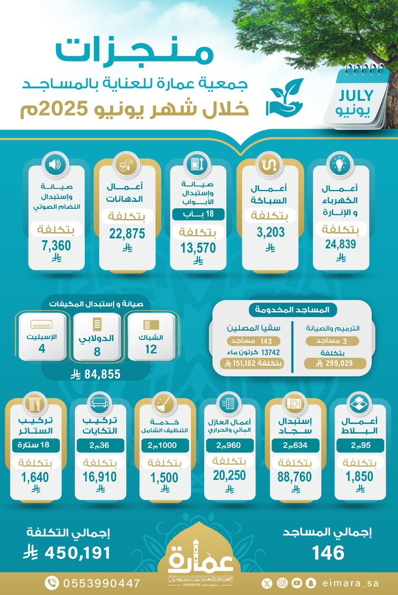 من قلب العمل إلى ميدان الإنجاز
هذه ثمرات عطاؤكم في شهر يونيو 🚀