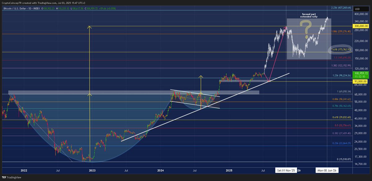 Previous Bull-Run at Log. Chart, did the Cup&amp;Handle perfectly, would partial TP at 150-160k and more at 173-190k and let the rest %25-%35 ride till target 300k, not sure about the extended second leg till May 2026 not betting on that part. (what if 91k is possible, who cares).
