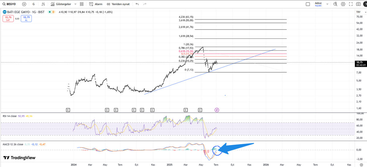 #BEGYO bir his var içimde :) MACD amca birsey söylemeye çalışıyor.

#XU100  #Borsaistanbul  #BIST1OO 

Eğitim amaçlıdır. Yatırım tavsiyesi değildir.