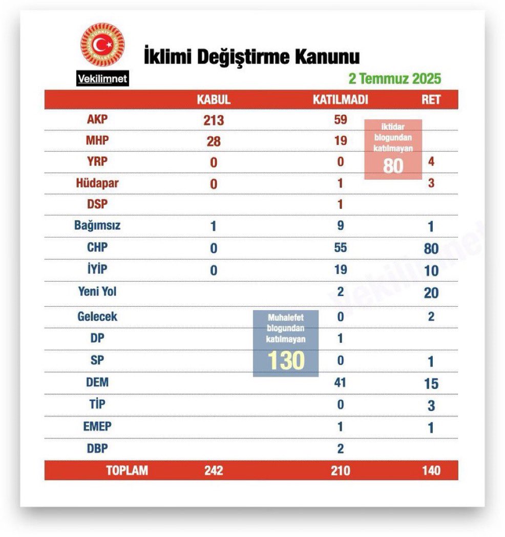 Muhalefet bloğunun katkıları ile!
İklim Kanunu, TBMM'de 102 oy farkla kabul edildi. 👍🏻