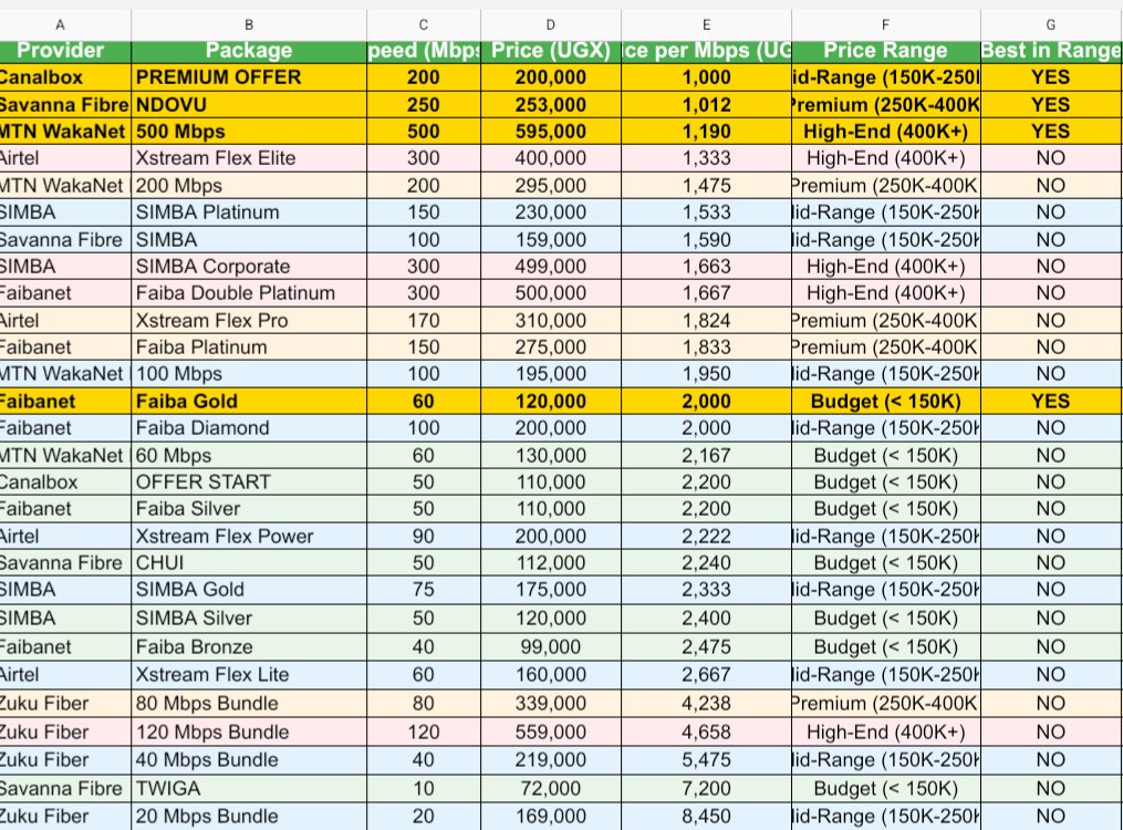 Aine Amaani (@aineamaani) on Twitter photo I was curious about the value for money that you get with various fiber options in uganda the findings were shocking
If you use <a href="/ZukuHome/">ZukuHome</a> they are cheating you badly ..
I evaluated offers from <a href="/CanalBoxUG/">CanalBox Uganda</a>
Savannah fiber uganda , <a href="/faibanet/">Faibanet</a> , <a href="/Airtel_Ug/">Airtel Uganda</a> ,<a href="/mtnug/">MTN Uganda</a> <a href="/Simbafiberug/">Simba Fiber Uganda</a> I was curious about the value for money that you get with various fiber options in uganda the findings were shocking
If you use <a href="/ZukuHome/">ZukuHome</a> they are cheating you badly ..
I evaluated offers from <a href="/CanalBoxUG/">CanalBox Uganda</a>
Savannah fiber uganda , <a href="/faibanet/">Faibanet</a> , <a href="/Airtel_Ug/">Airtel Uganda</a> ,<a href="/mtnug/">MTN Uganda</a> <a href="/Simbafiberug/">Simba Fiber Uganda</a>