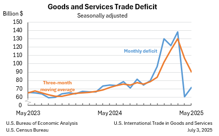Get details about the U.S. trade deficit in goods and services in May: 

bea.gov/data/intl-trad…
