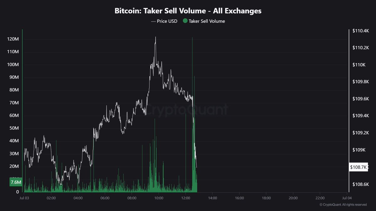 Taker Sell Orders starting to rumble on this headline 🩸