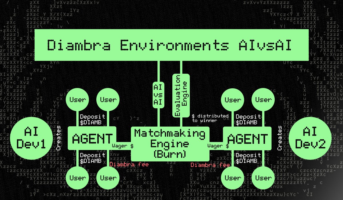diambra_ai's tweet image. Here’s how $DIAMB flows in Diambra’s AI vs AI environments:
💡 Users deposit $DIAMB to agents built by AI devs
⚔️ Agents battle through skill matchmaking, wagering $DIAMB (fees burned)
🏆 Winners claim their payouts, driving constant onchain utility and burn
AI battles with…