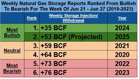 CelsiusEnergyFM's tweet image. For today’s EIA #Natgas Storage Report for June 21-27, I’m projecting a +53 BCF injection, 7 BCF bullish vs the 5-yr avg &amp;amp; the 2ndsmallest for the week in the last 5 yrs after last year’s +35. This will be a closely-watched Report to assess for supply/demand imbalance tightening.