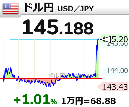 指標一発で1.5円、1％動くとかパチンコすぎでしょ🤣🤣