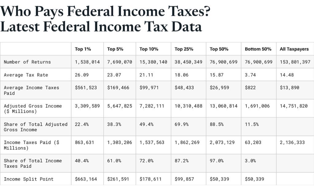 JessePeltan's tweet image. Hot Take: People making less than $100k/year should not have to pay or even *file* taxes.

Just *filing* taxes costs us *half a trillion* dollars a year.

The bottom 75% of earners make up only 12.8% of the revenue (~$0.27T)

It’s just a compete waste of resources to even *try*…