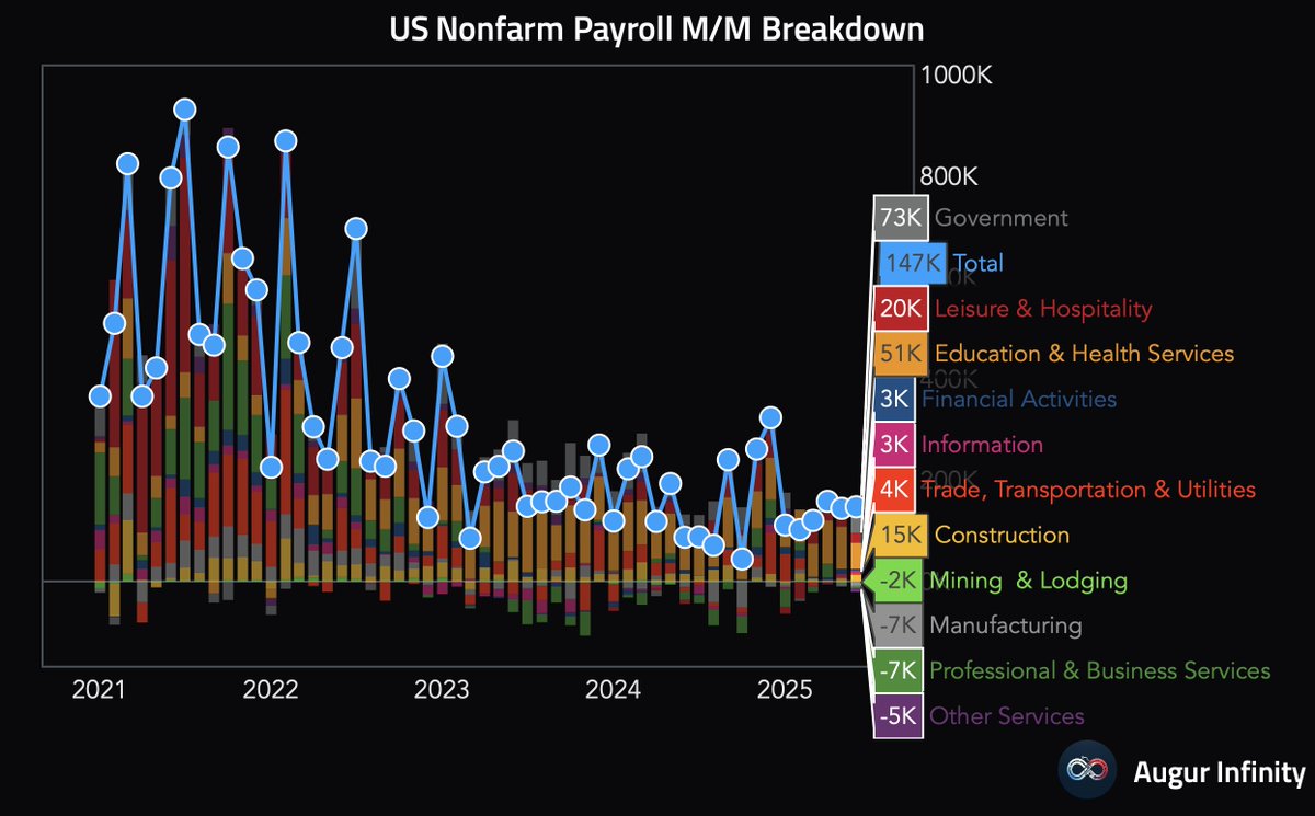 Augur Infinity (@augurinfinity) on Twitter photo πΊπΈ Nonfarm Payrolls rose by 147k, well above the consensus of 110k. This is driven by government jobs (+73k) and education & health services (+51k), detracted by professional & business services (-7k) and other services (-5k). πΊπΈ Nonfarm Payrolls rose by 147k, well above the consensus of 110k. This is driven by government jobs (+73k) and education & health services (+51k), detracted by professional & business services (-7k) and other services (-5k).