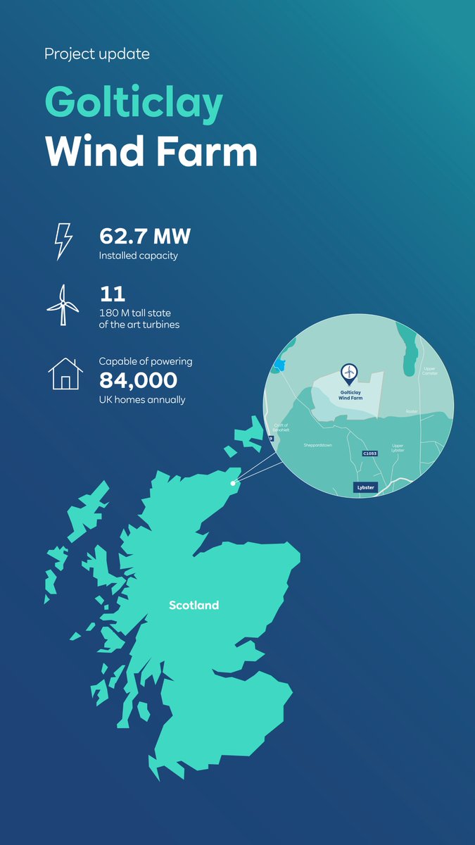 RWE_UK's tweet image. 🏗️ Construction has started at Golticlay Wind Farm in Caithness — RWE’s latest Scottish onshore project.
⚡ 62.7MW installed capacity
🏡 Enough to power 84,000+ UK homes annually
💼 Backing local suppliers & regional jobs
Full story: uk.rwe.com/press-and-news…