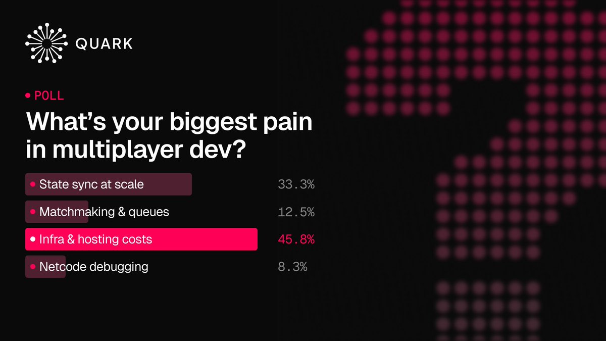 The votes are in, its clear that infra &amp; hosting costs are a burden.

That's where Quark can help, our built-from-the-ground-up engine not only delivers unprecedented scale, but also offers industry-best savings regardless of the amount of CCUs.

If your team could benefit from