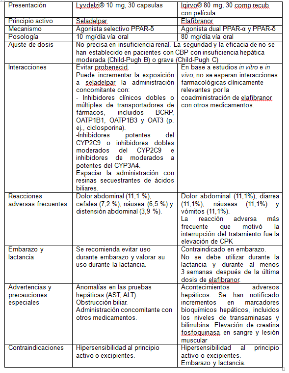 ¡ Aquí os dejamos una tabla resumen de estos dos nuevos fármacos!