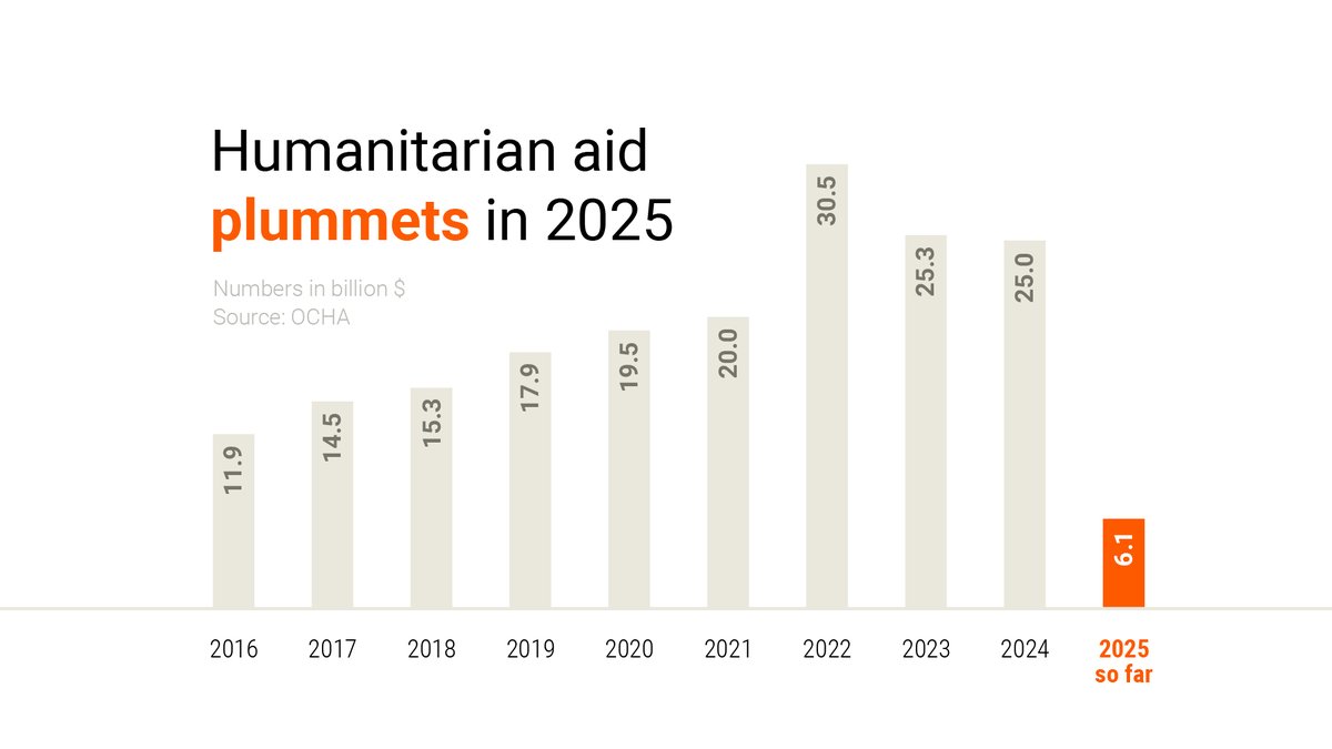 NRC_Norway's tweet image. This time last year, US $9 billion had been raised globally for humanitarian causes. This year it's down to just US $6 billion.
If wealthy nations can afford World Cups, global summits and rising defence budgets, they can also afford to protect the world’s most vulnerable.