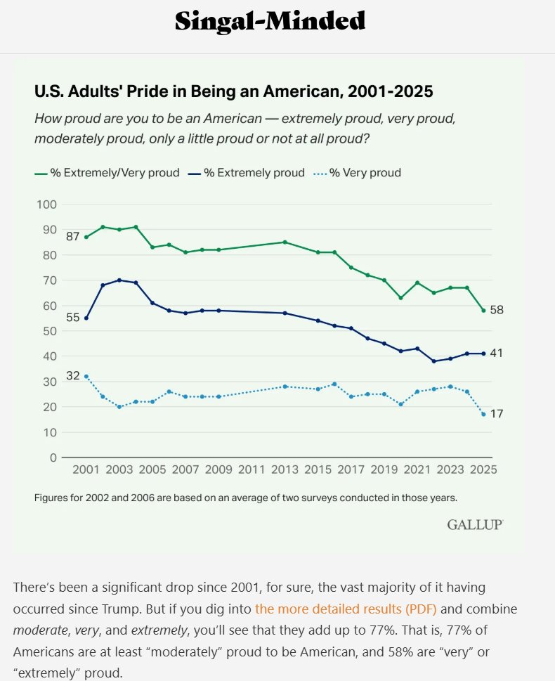 2/ SEVENTY-SEVEN PERCENT of Americans are at least moderately proud to be an American -- and that's after a historic slide that is probably temporary! I'm not sure where else we could get numbers like that except on "is it bad to kick puppies?" or "does sex feel good?"
