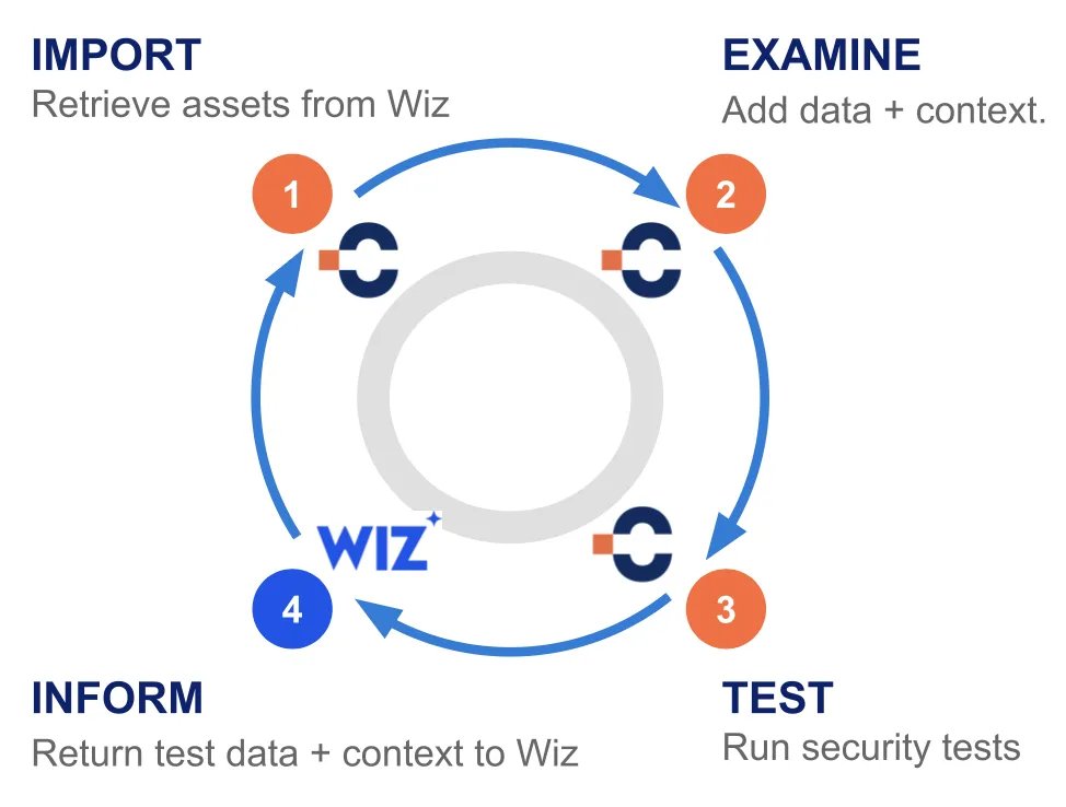 🔌 New Integration Alert!
 CyCognito now integrates with <a href="/wiz_io/">Wiz</a> to streamline external attack surface discovery + remediation.
✅ Discover exposed assets
✅ Correlate risk
✅ Prioritize remediation

Details 👉 wiz.io/integrations/c…

 Blog👇
cycognito.com/blog/black-box…
#Wiz