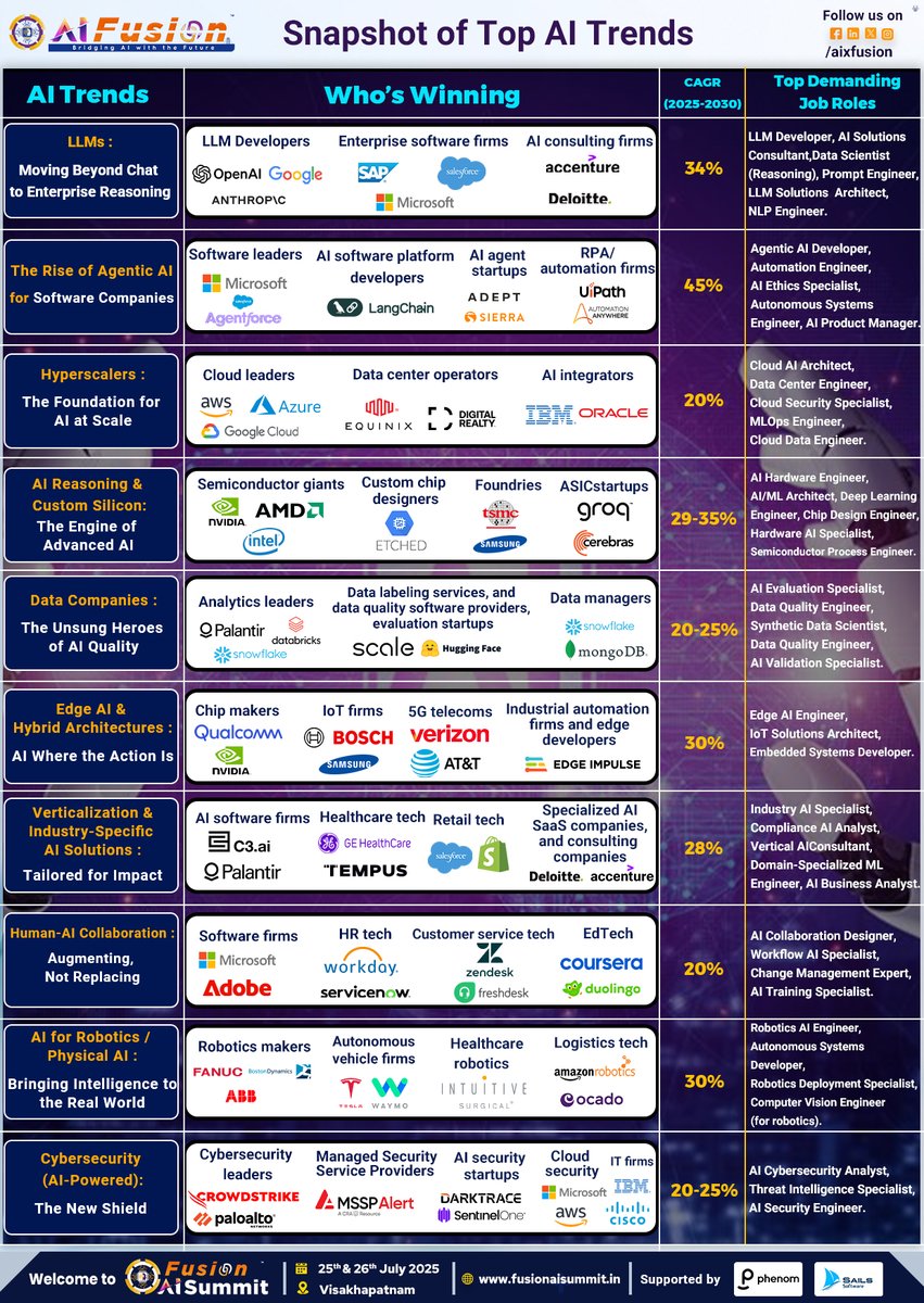 𝐀𝐈 𝐈𝐧𝐝𝐮𝐬𝐭𝐫𝐲 𝐒𝐧𝐚𝐩𝐬𝐡𝐨𝐭 2025–2030 | 𝐖𝐡𝐚𝐭’𝐬 𝐇𝐨𝐭, 𝐖𝐡𝐨’𝐬 𝐖𝐢𝐧𝐧𝐢𝐧𝐠, 𝐚𝐧𝐝 𝐖𝐡𝐞𝐫𝐞 𝐭𝐡𝐞 𝐉𝐨𝐛𝐬 𝐀𝐫𝐞!

#GenAI #AgenticAI #LLMs #EdgeAI #PhysicalAI #AIForBharat #AIInnovation #AICommunity