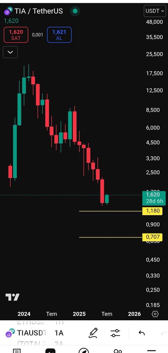 DcaXp369's tweet image. #TIA ➡️ 1.18$ - 0.70$