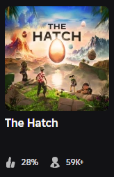 aaronfire_7's tweet photo. So The Hatch is finally out.

Within 48 hours, it has gained a 28% like rating, making it the second most disliked Roblox Event of all time. The first is the Mountaineers from 2018 with a 21% rating. The game has 108k dislikes and is still going up. https://t.co/3DhRDww8ge