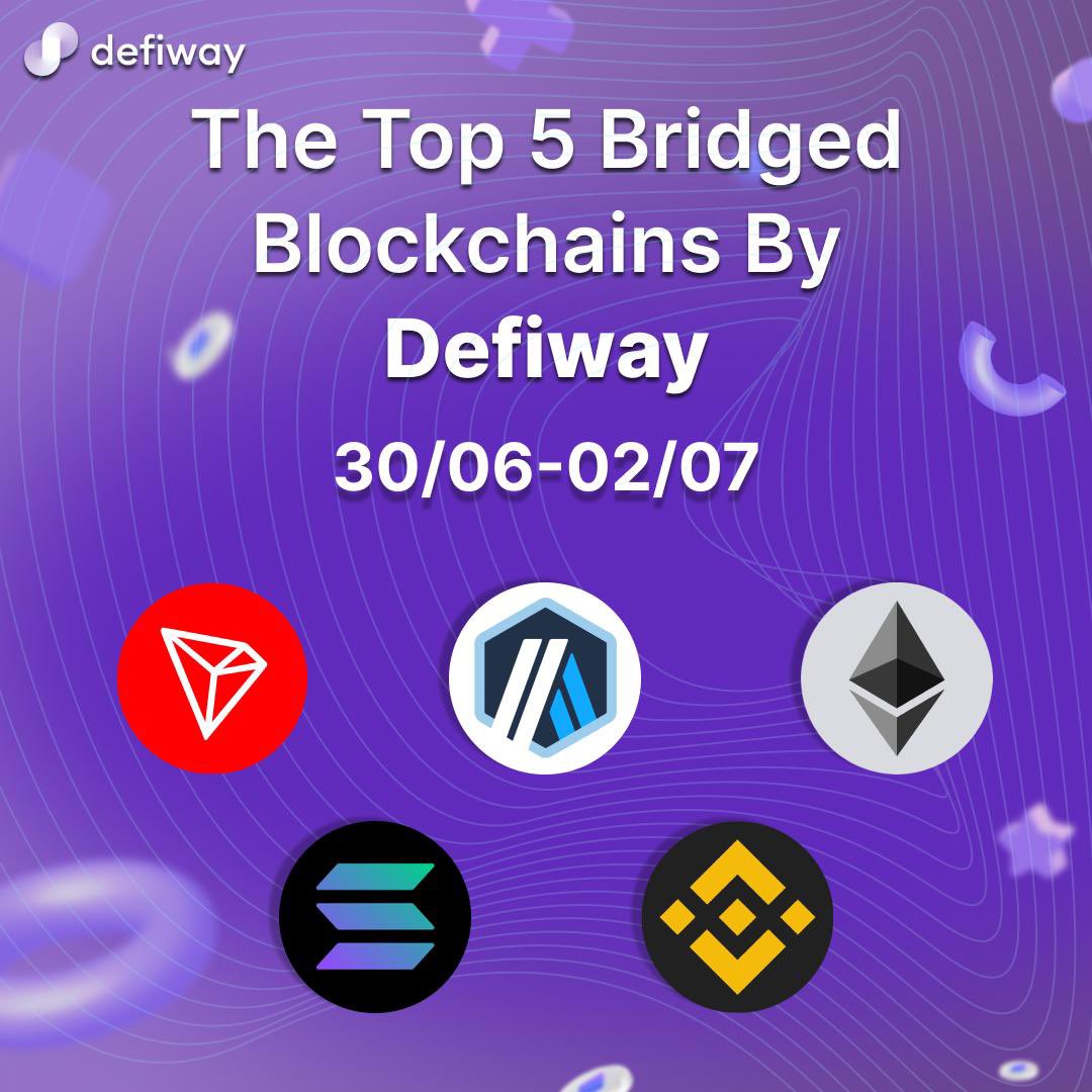 Defiwayapp's tweet photo. The top 5 of the most bridged blockchains by #defiway for 30th of June - 2nd of July is already here 👇

1) #TRX
2) #ARB
3) #ETH
4) #SOL
5) #BNB

#eth #bnb #trx #polygon #base #arb #op #avax #btc #sol https://t.co/RFyDvrojms