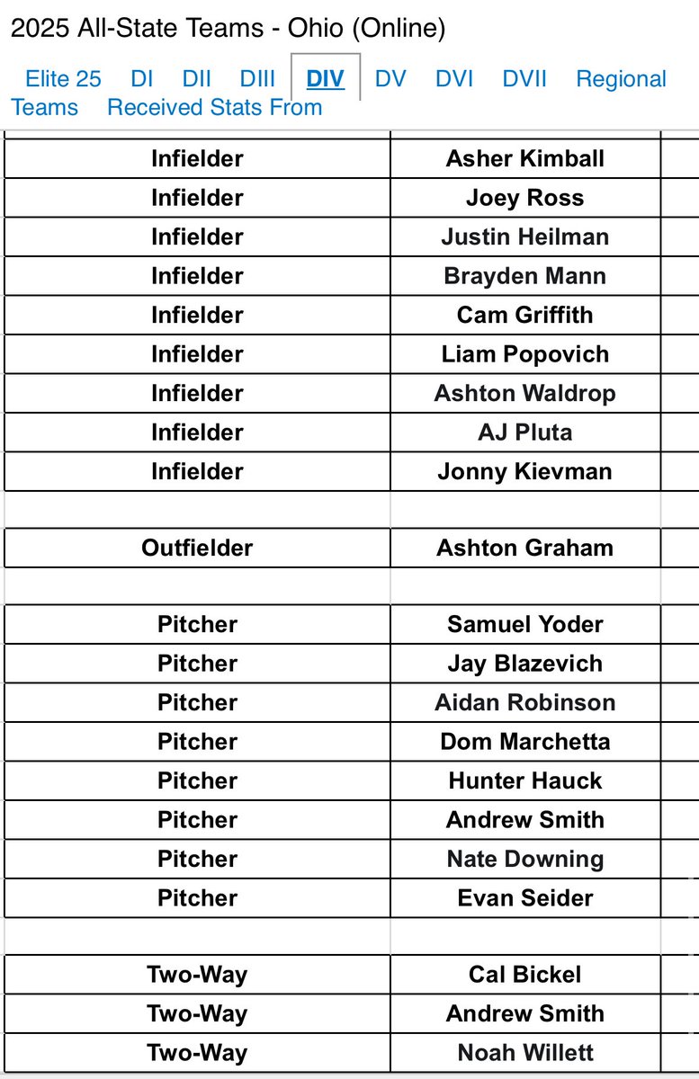 Noah Willett (@noah_willett09) on Twitter photo Thank you <a href="/PrepBaseballOH/">Prep Baseball Ohio</a> and <a href="/weldyprep/">Kyle Weldon</a> for choosing me for Division IV Honorable Mention All-State!
<a href="/T3_Warhawks/">T3 Warhawks</a> <a href="/ECHSAthletics/">Elyria Catholic Athletics</a> Thank you <a href="/PrepBaseballOH/">Prep Baseball Ohio</a> and <a href="/weldyprep/">Kyle Weldon</a> for choosing me for Division IV Honorable Mention All-State!
<a href="/T3_Warhawks/">T3 Warhawks</a> <a href="/ECHSAthletics/">Elyria Catholic Athletics</a>