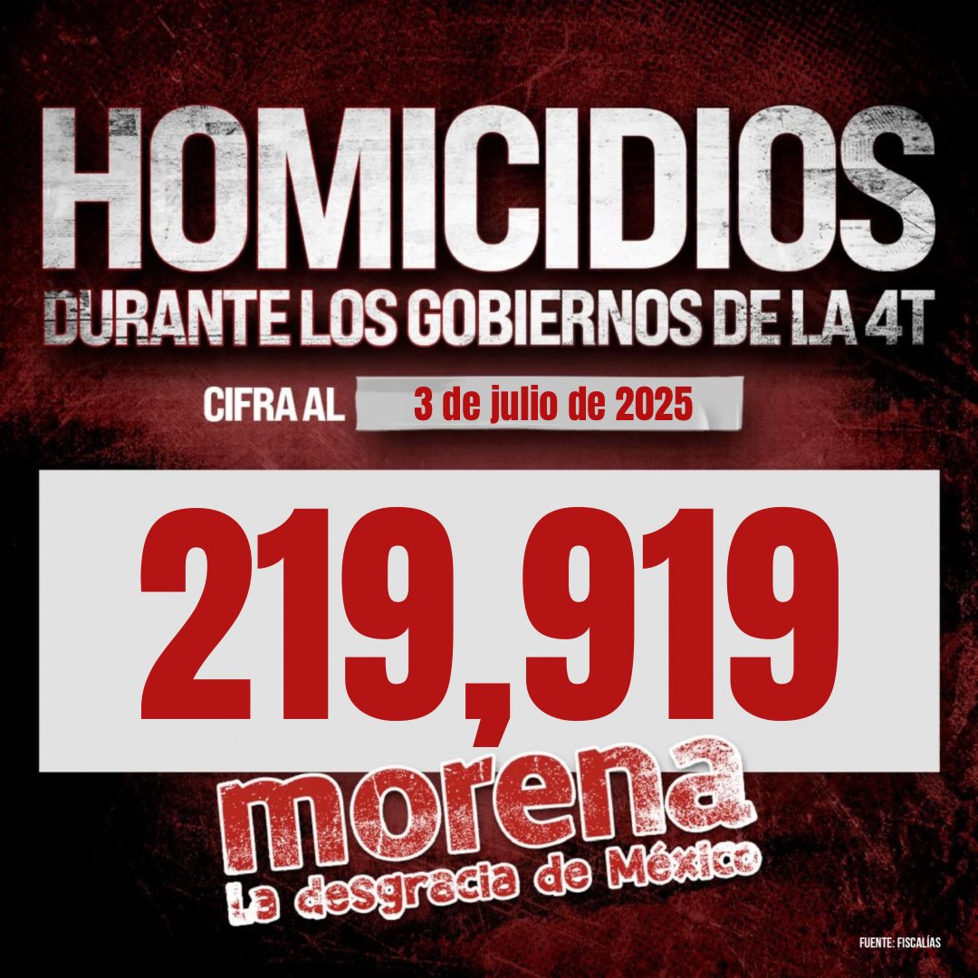 219,919 personas asesinadas en México durante los gobiernos de Morena. 

Esa es la realidad de un país donde el gobierno prefiere perseguir opositores y espiar ciudadanos antes que enfrentar a los criminales. Un país donde la violencia crece porque no hay estrategia clara.

Así
