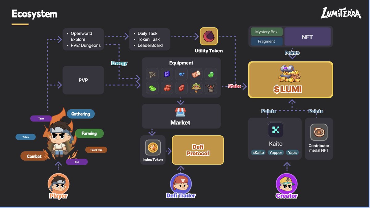 Shadow King (@web3_shadowking) on Twitter photo Why Lumiterra stands out 🧵👇
1. Full MMORPG gameplay
2. Player-run economy
3. Gear = value = rewards
4. Creators earn too via Kaito
5. Marketplace + DeFi integration
6. Interconnected professions
7. Stake-to-earn + leaderboard climb
8. $LUMI flows through it all
A true Why Lumiterra stands out 🧵👇
1. Full MMORPG gameplay
2. Player-run economy
3. Gear = value = rewards
4. Creators earn too via Kaito
5. Marketplace + DeFi integration
6. Interconnected professions
7. Stake-to-earn + leaderboard climb
8. $LUMI flows through it all
A true