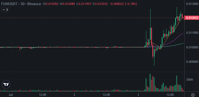 SquawkCrypto's tweet photo. Since 2 pm FUNToken $FUN (chart) has increased by 9.78%, $PROM is 2.67% higher. The market experienced a highly volatile session. In the last 24 hours Bitcoin has decreased by 0.05% while Ether is 0.66% higher.
https://t.co/wwrHg7FMjV
$BTC $ETH #crypto #cryptotrading https://t.co/RmUGOvNhfF